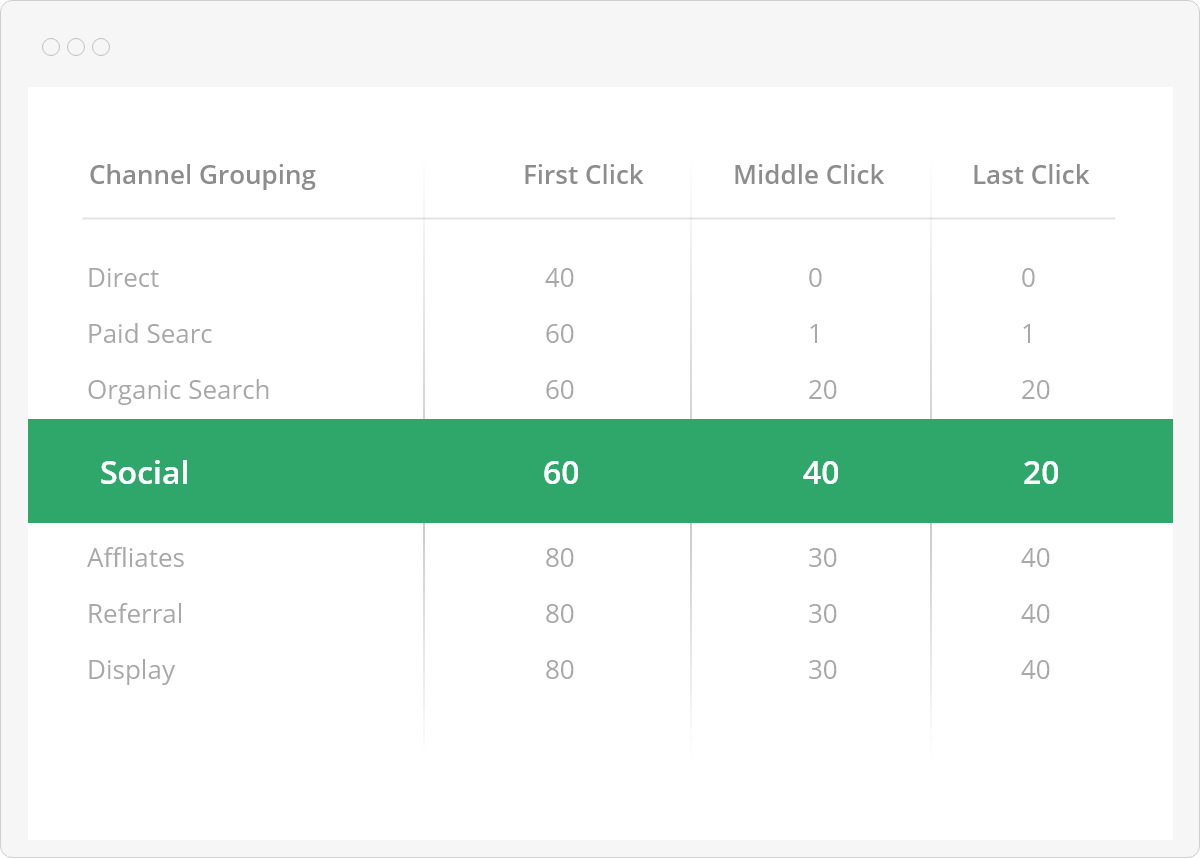 image showing that you can customize attribution models to suit your business